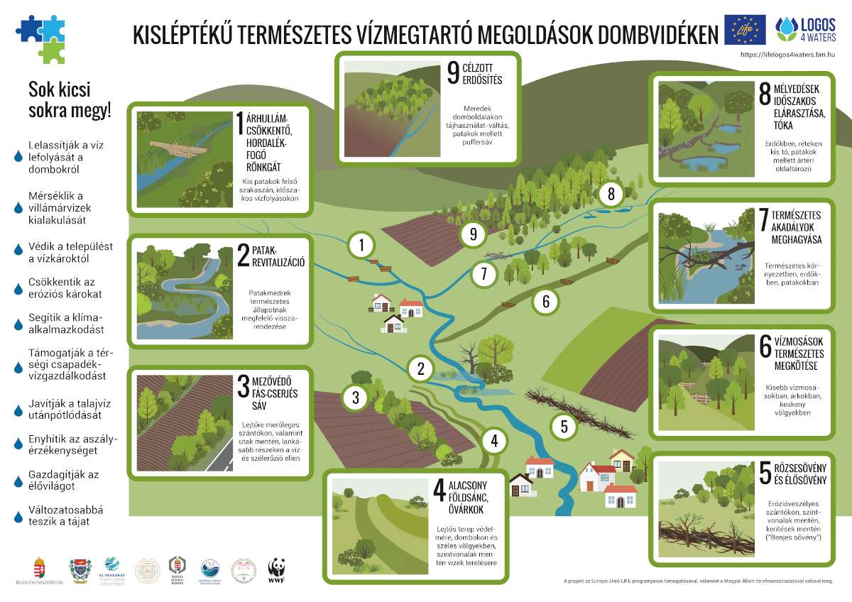 A mozaikos táj varázsa A vízmegtartó táj egyfajta kontrollált visszalépés az ősállapot, a mozaikos – és ezért biológiailag sokszínű – tájszerkezet irányába Készítette: Juhász Lilla a WWF Magyarország megbízásából a LIFE LOGOS 4 WATERS projekt keretében